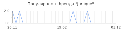 Популярность Jurlique
