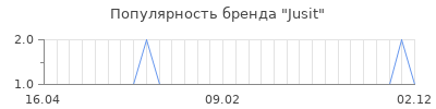 Популярность jusit