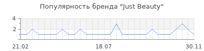 Популярность just beauty