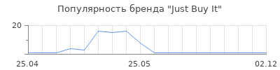 Популярность Just Buy It