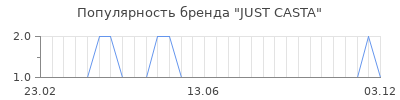 Популярность just casta