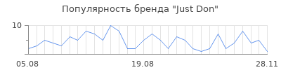 Популярность just don