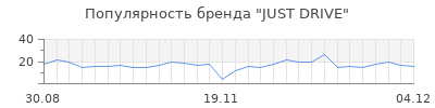 Популярность just drive