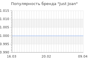 Популярность бренда just joan