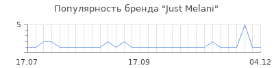 Популярность Just Melani