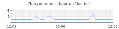 Популярность justbo
