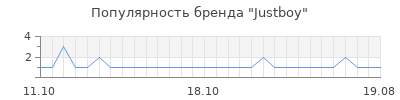 Популярность justboy
