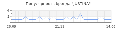 Популярность justina