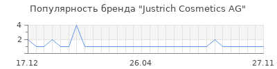 Популярность Justrich Cosmetics AG