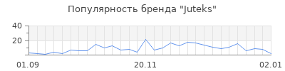 Популярность juteks
