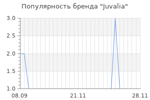 Популярность бренда juvalia