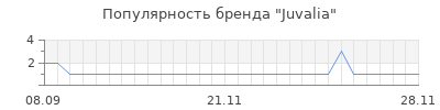 Популярность juvalia