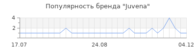 Популярность juvena