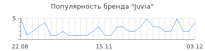 Популярность juvia