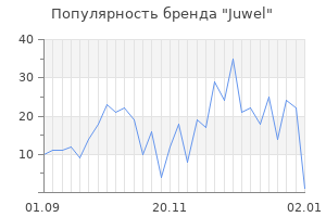 Популярность бренда juwel
