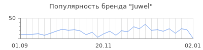 Популярность juwel