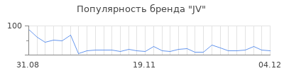 Популярность jv