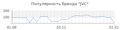 Популярность jvc