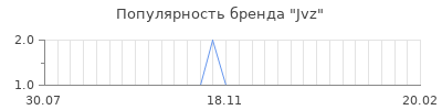 Популярность jvz