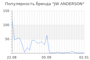 Популярность бренда jw anderson