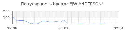 Популярность jw anderson