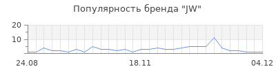 Популярность jw