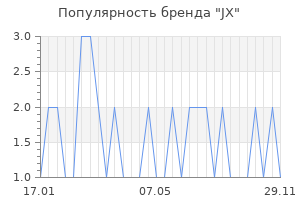 Популярность бренда JX