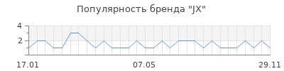 Популярность JX