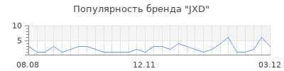 Популярность jxd