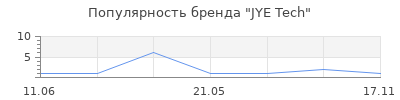 Популярность JYE Tech