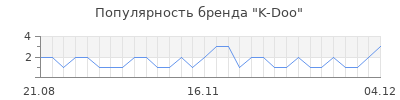 Популярность k doo