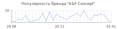Популярность K&F Concept