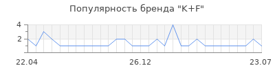 Популярность k f