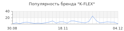 Популярность k flex