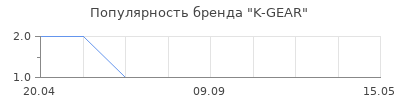 Популярность K-GEAR