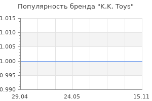 Популярность бренда K.K. Toys
