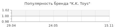 Популярность K.K. Toys