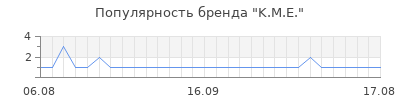 Популярность k m e