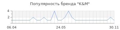 Популярность k m
