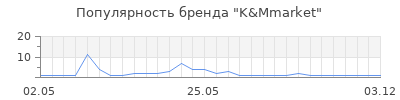 Популярность K&Mmarket