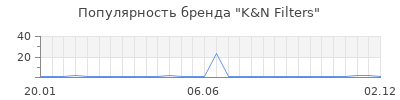 Популярность k n filters