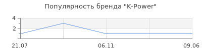 Популярность K-Power