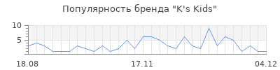 Популярность k s kids