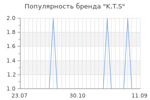 Популярность бренда k t s