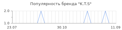 Популярность k t s