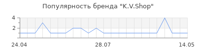 Популярность K.V.Shop