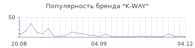 Популярность k way