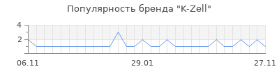 Популярность k zell