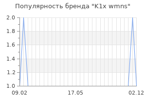 Популярность бренда k1x wmns