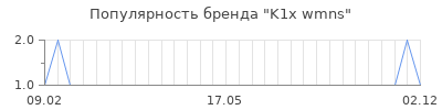 Популярность k1x wmns